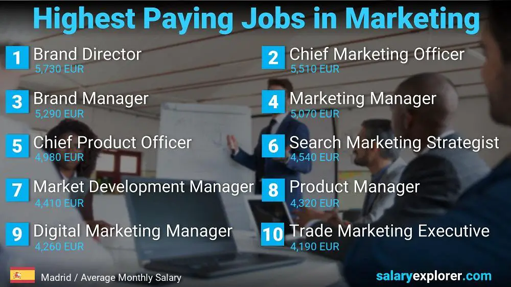 Highest Paying Jobs in Marketing - Madrid