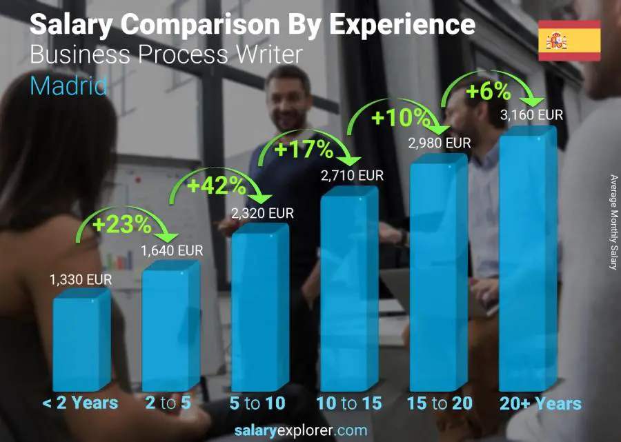 Salary comparison by years of experience monthly Madrid Business Process Writer