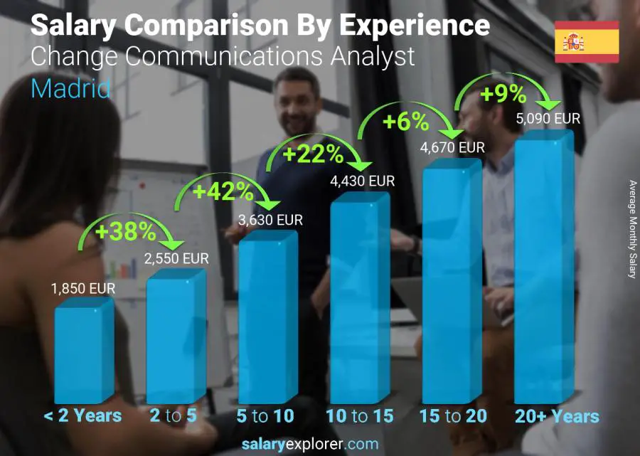 Salary comparison by years of experience monthly Madrid Change Communications Analyst