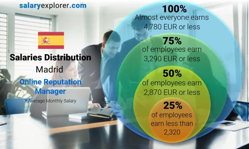 Median and salary distribution Madrid Online Reputation Manager monthly