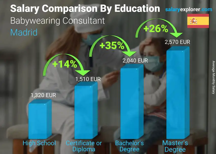 Salary comparison by education level monthly Madrid Babywearing Consultant