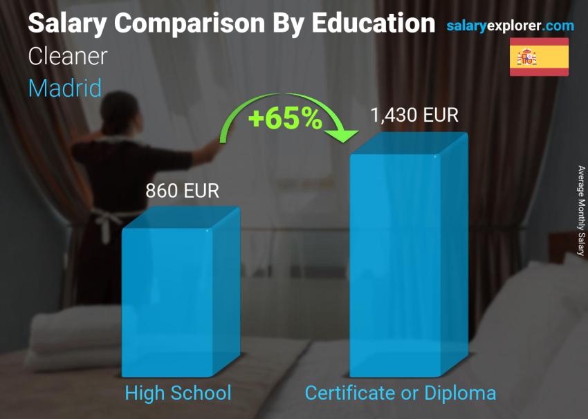 Salary comparison by education level monthly Madrid Cleaner