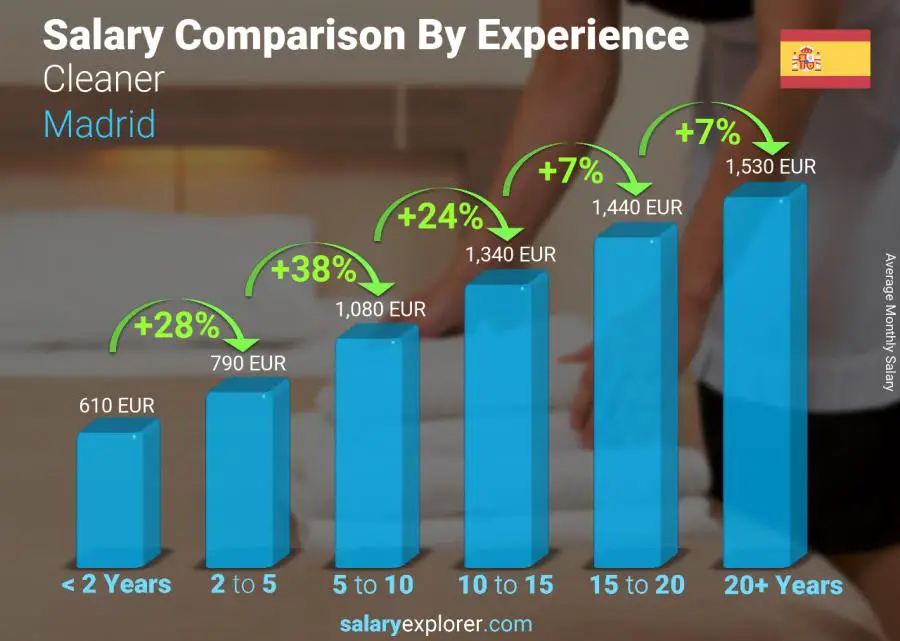 Salary comparison by years of experience monthly Madrid Cleaner