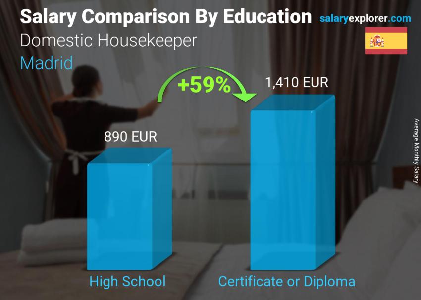 Salary comparison by education level monthly Madrid Domestic Housekeeper