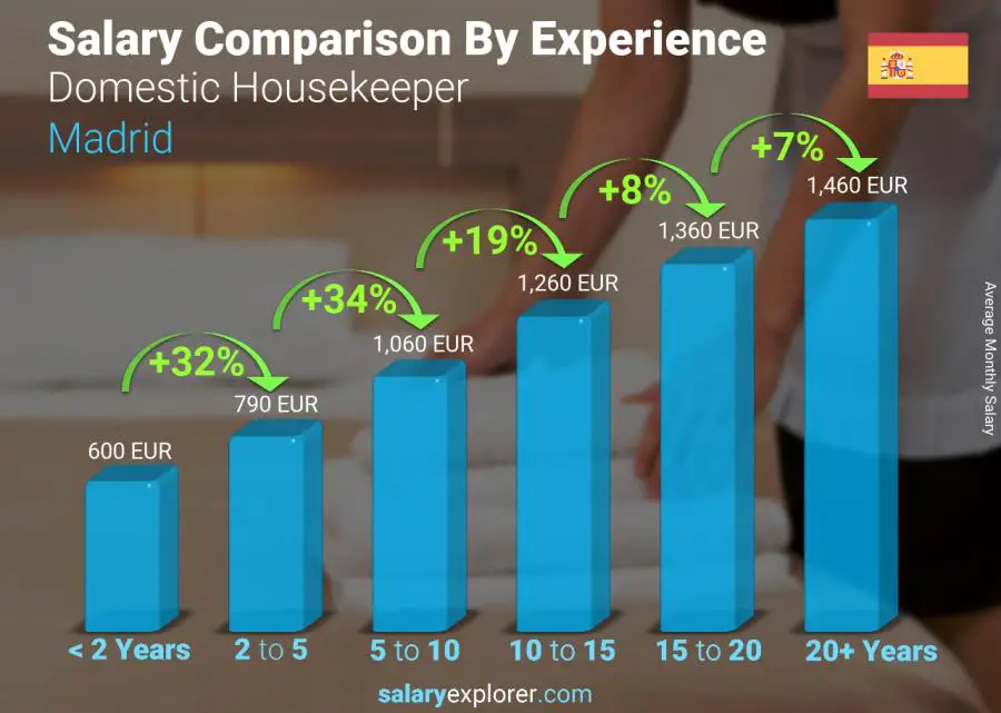 Salary comparison by years of experience monthly Madrid Domestic Housekeeper