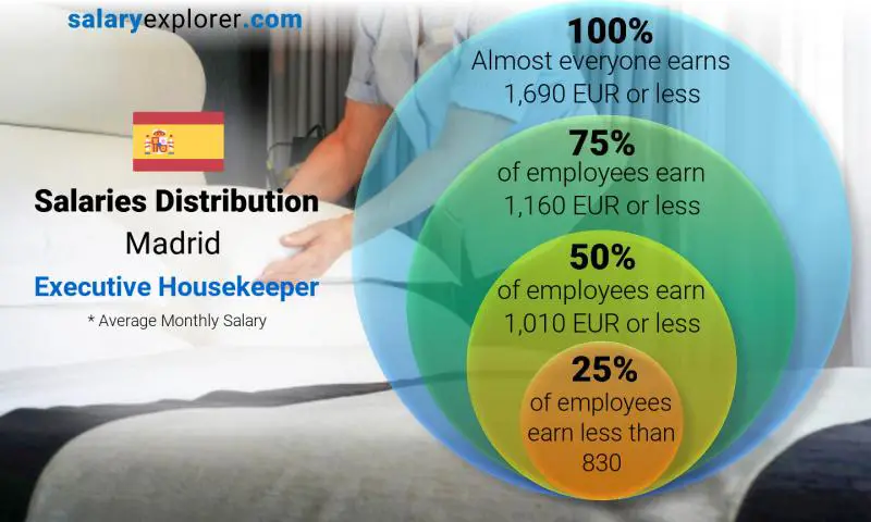 Median and salary distribution Madrid Executive Housekeeper monthly