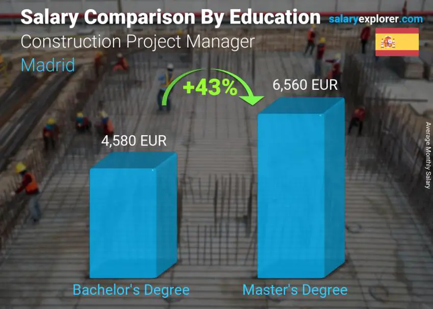 Salary comparison by education level monthly Madrid Construction Project Manager