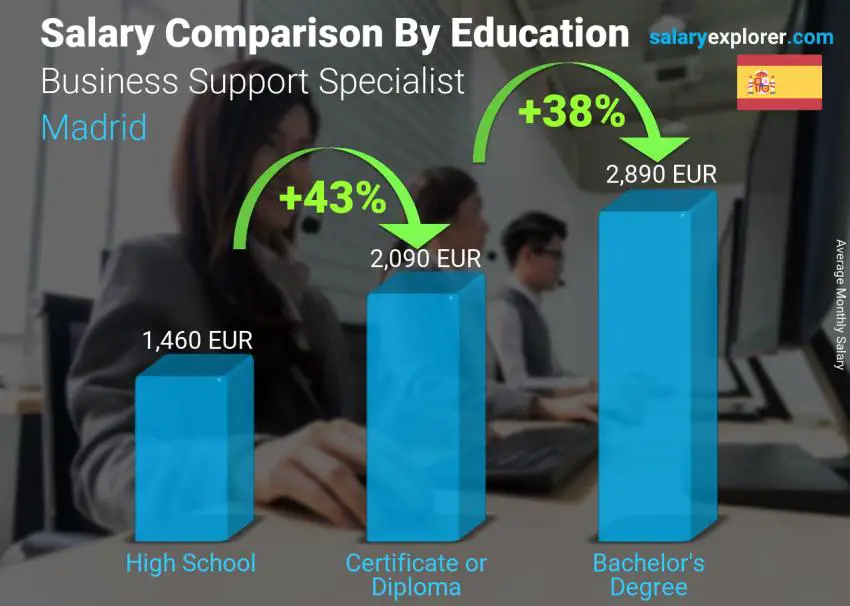 Salary comparison by education level monthly Madrid Business Support Specialist