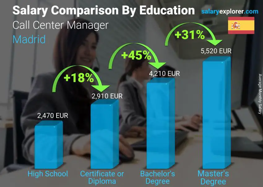 Salary comparison by education level monthly Madrid Call Center Manager