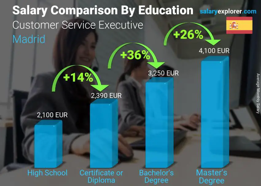 Salary comparison by education level monthly Madrid Customer Service Executive