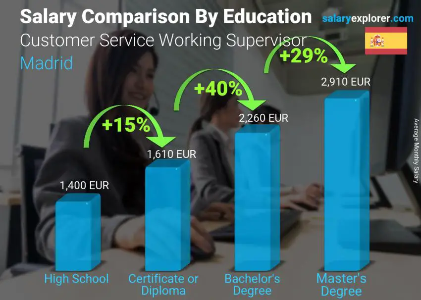 Salary comparison by education level monthly Madrid Customer Service Working Supervisor