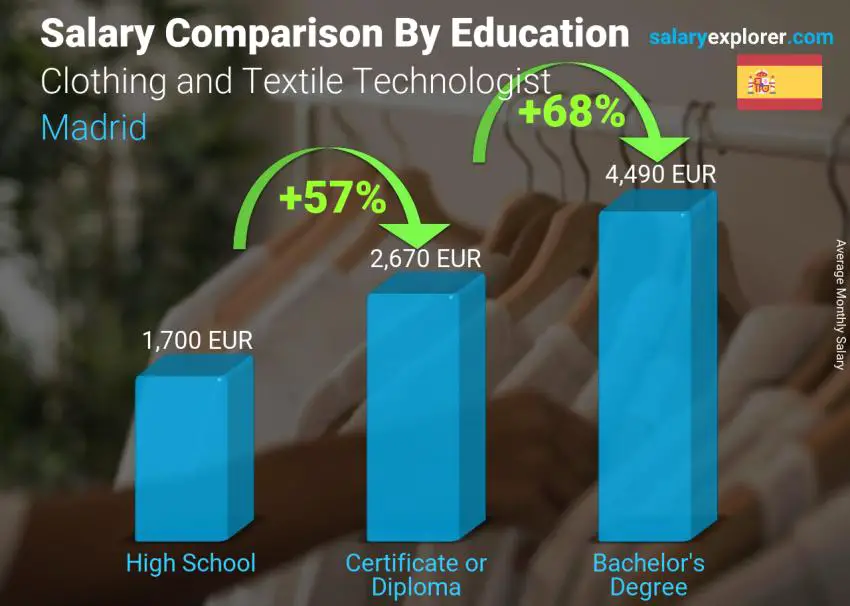 Salary comparison by education level monthly Madrid Clothing and Textile Technologist