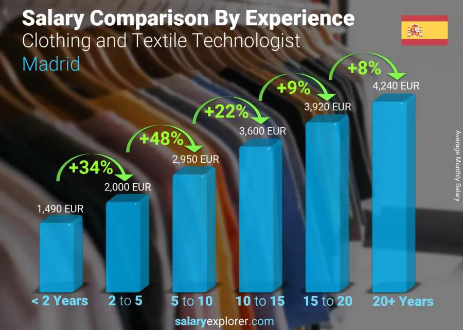 Salary comparison by years of experience monthly Madrid Clothing and Textile Technologist