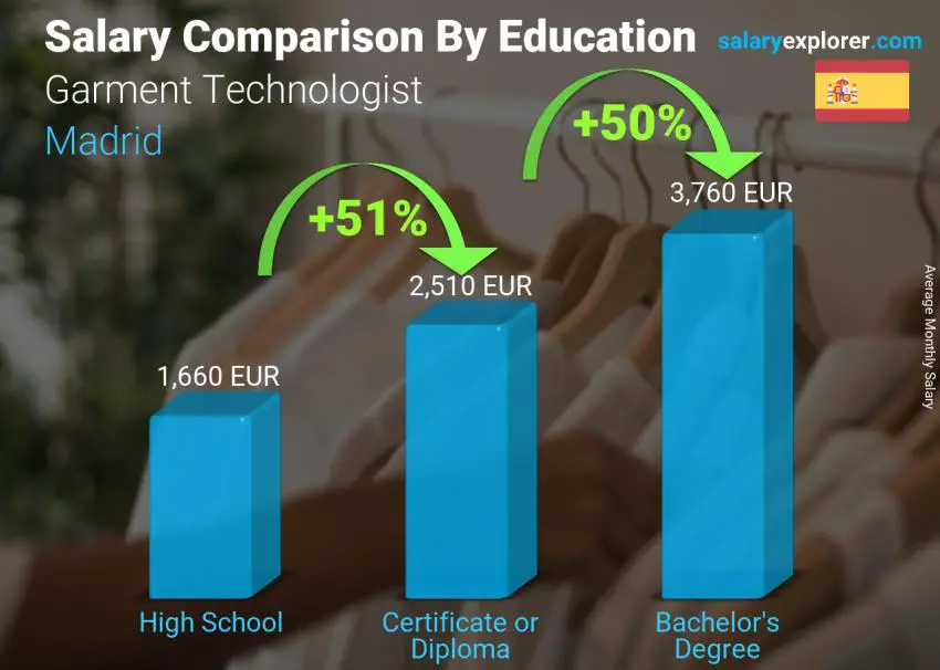 Salary comparison by education level monthly Madrid Garment Technologist