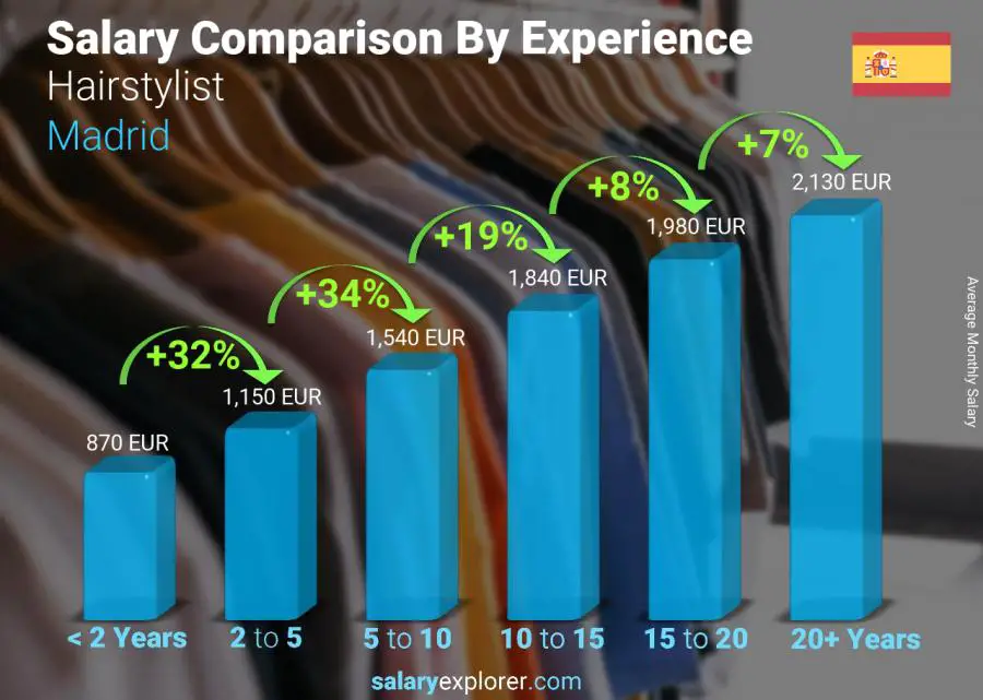 Salary comparison by years of experience monthly Madrid Hairstylist