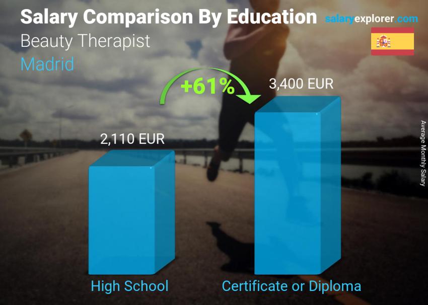 Salary comparison by education level monthly Madrid Beauty Therapist