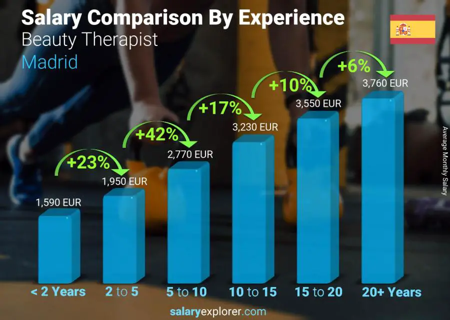 Salary comparison by years of experience monthly Madrid Beauty Therapist