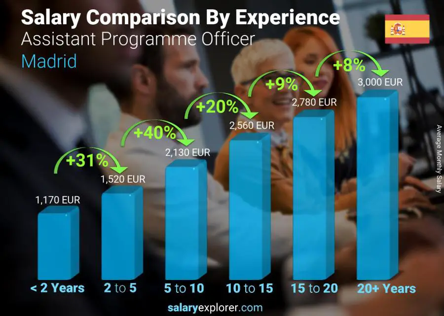 Salary comparison by years of experience monthly Madrid Assistant Programme Officer