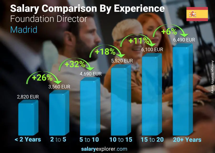 Salary comparison by years of experience monthly Madrid Foundation Director