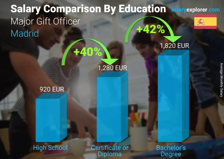 Salary comparison by education level monthly Madrid Major Gift Officer