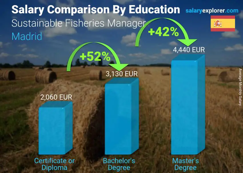 Salary comparison by education level monthly Madrid Sustainable Fisheries Manager