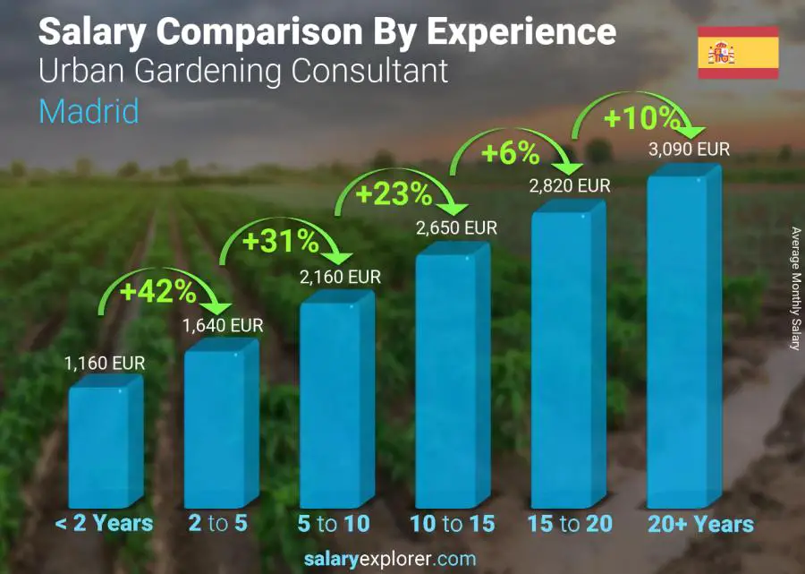 Salary comparison by years of experience monthly Madrid Urban Gardening Consultant