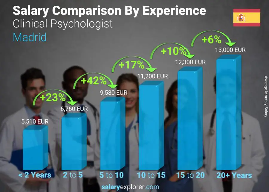 Salary comparison by years of experience monthly Madrid Clinical Psychologist