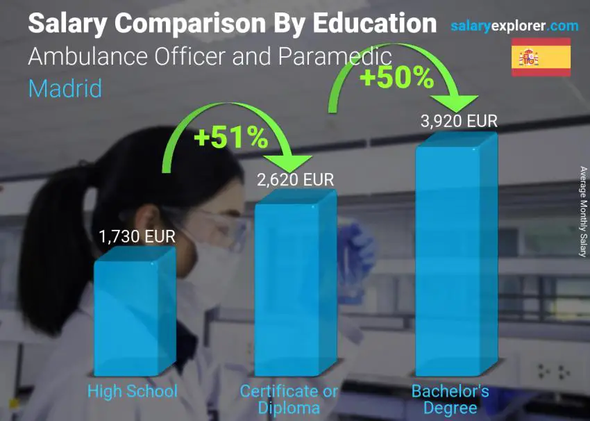 Salary comparison by education level monthly Madrid Ambulance Officer and Paramedic