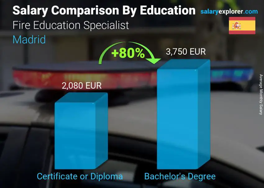 Salary comparison by education level monthly Madrid Fire Education Specialist