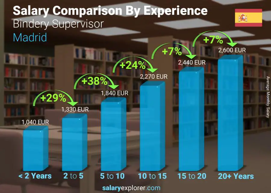 Salary comparison by years of experience monthly Madrid Bindery Supervisor