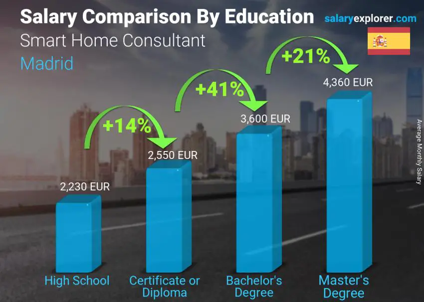 Salary comparison by education level monthly Madrid Smart Home Consultant