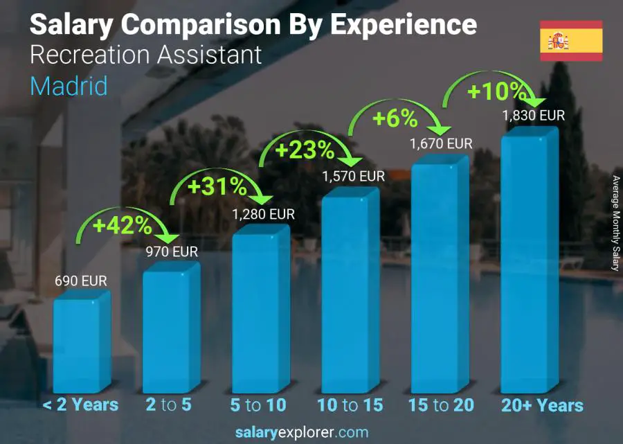 Salary comparison by years of experience monthly Madrid Recreation Assistant