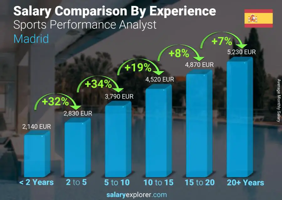 Salary comparison by years of experience monthly Madrid Sports Performance Analyst