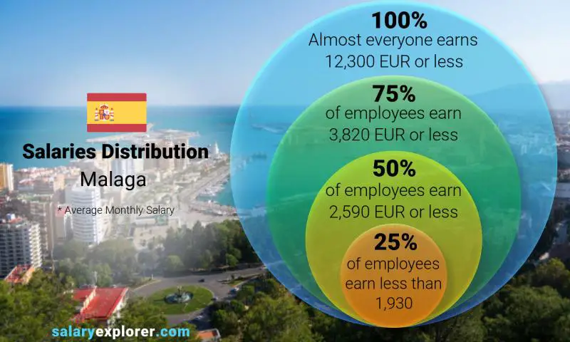 Median and salary distribution Malaga monthly