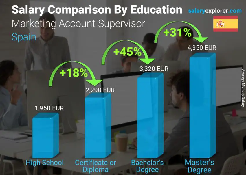 Salary comparison by education level monthly Spain Marketing Account Supervisor