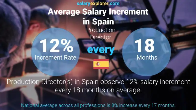 Annual Salary Increment Rate Spain Production Director