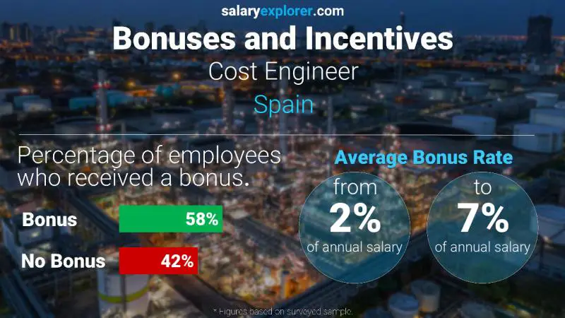 Annual Salary Bonus Rate Spain Cost Engineer