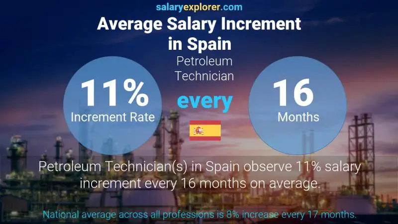 Annual Salary Increment Rate Spain Petroleum Technician