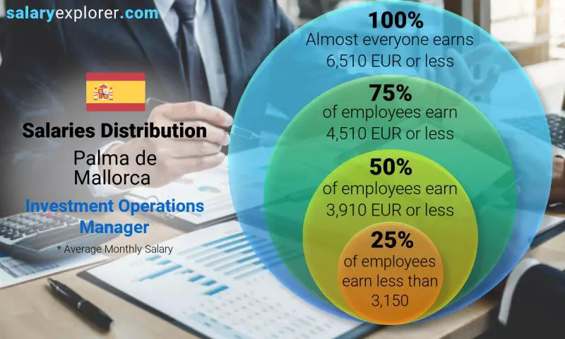 Median and salary distribution Palma de Mallorca Investment Operations Manager monthly