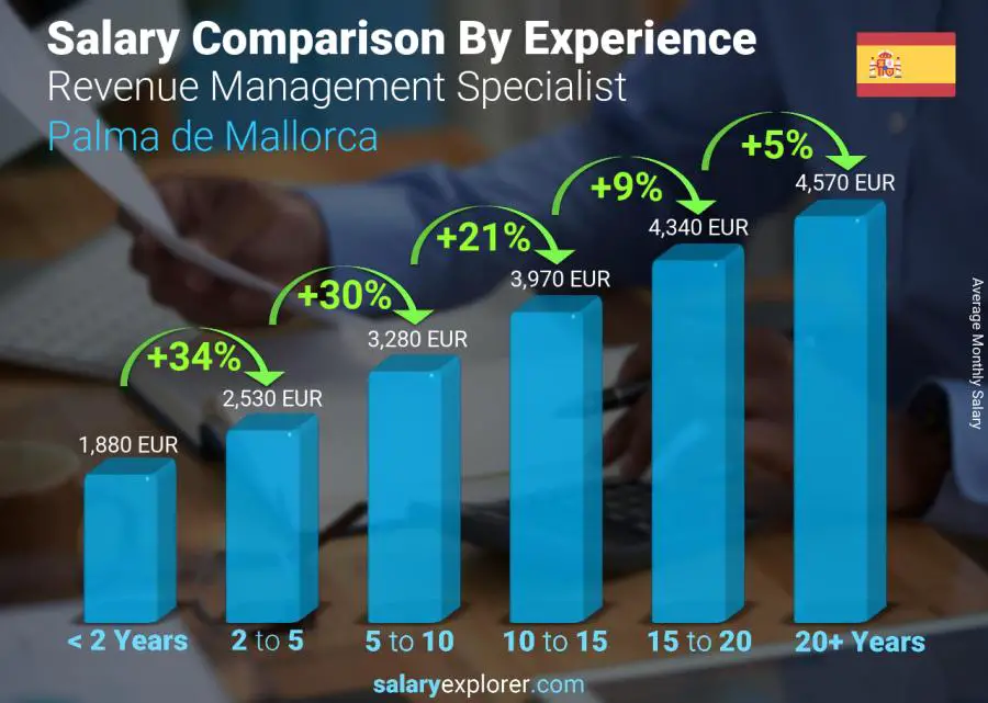 Salary comparison by years of experience monthly Palma de Mallorca Revenue Management Specialist