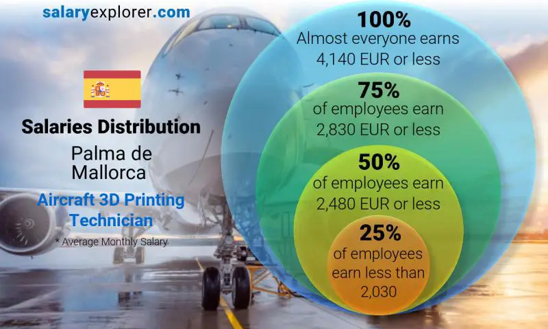 Median and salary distribution Palma de Mallorca Aircraft 3D Printing Technician monthly