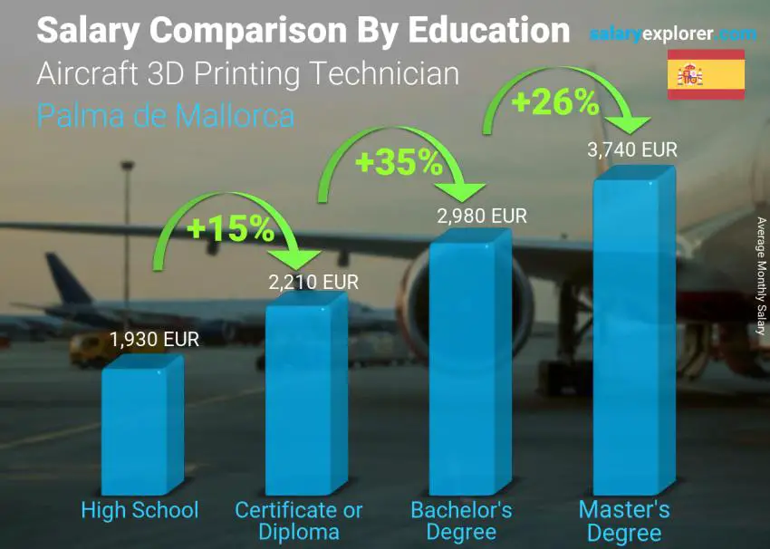 Salary comparison by education level monthly Palma de Mallorca Aircraft 3D Printing Technician