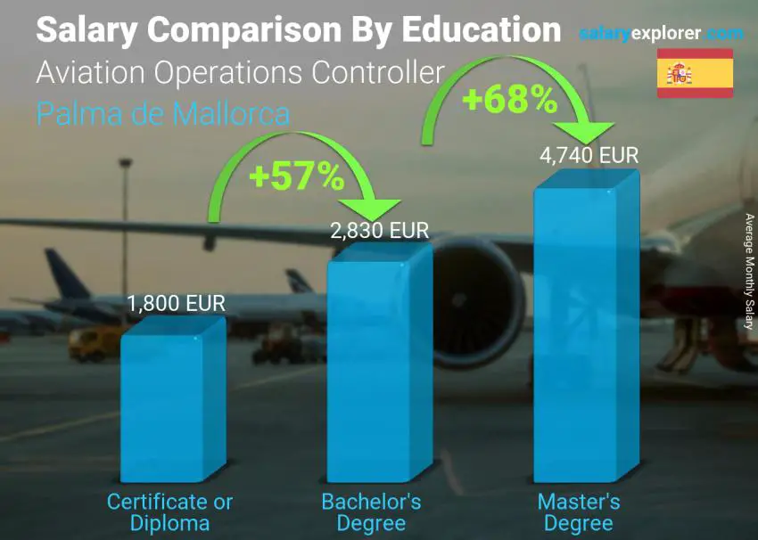 Salary comparison by education level monthly Palma de Mallorca Aviation Operations Controller