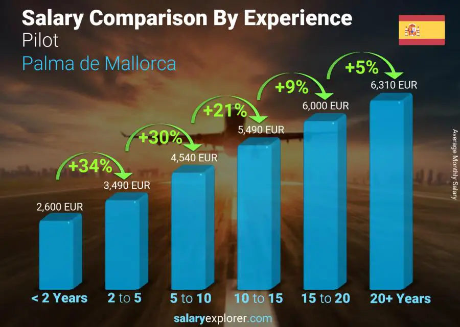 Salary comparison by years of experience monthly Palma de Mallorca Pilot