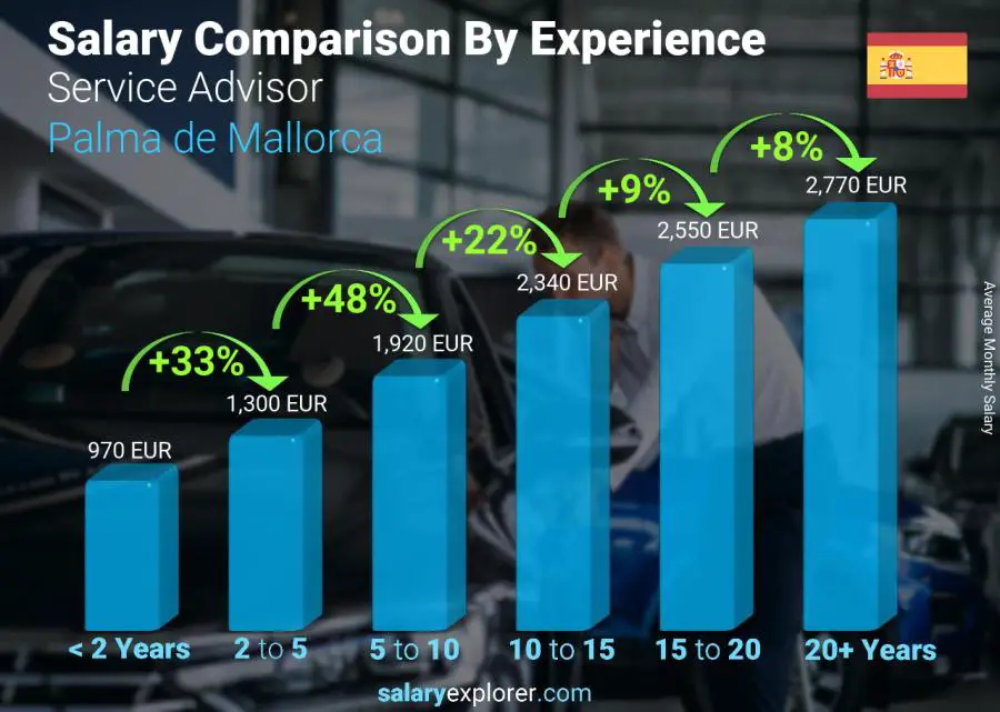 Salary comparison by years of experience monthly Palma de Mallorca Service Advisor