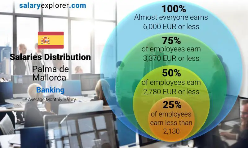 Median and salary distribution Palma de Mallorca Banking monthly