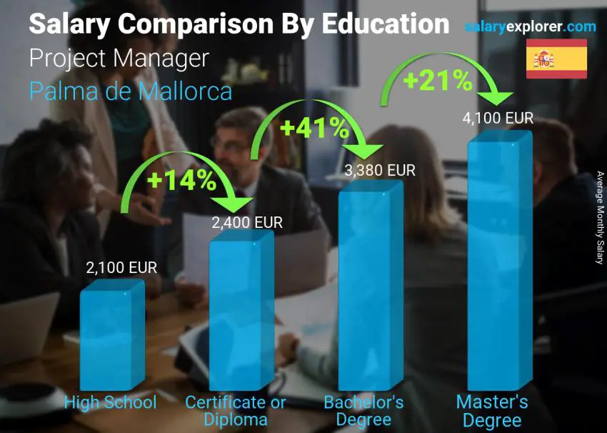 Salary comparison by education level monthly Palma de Mallorca Project Manager