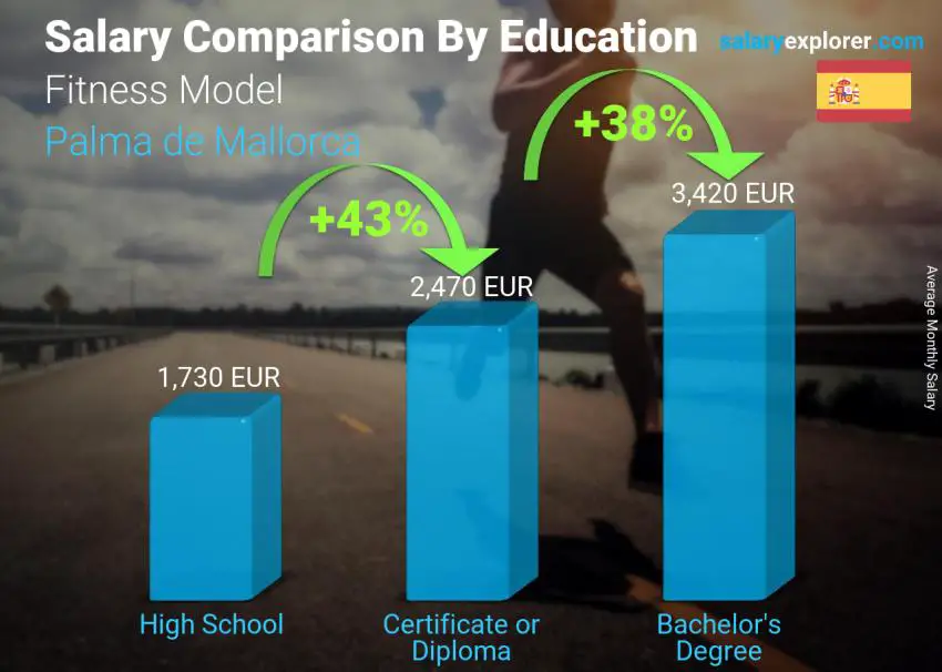 Salary comparison by education level monthly Palma de Mallorca Fitness Model
