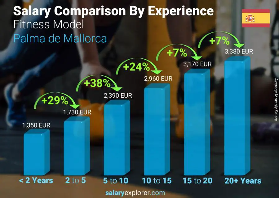 Salary comparison by years of experience monthly Palma de Mallorca Fitness Model