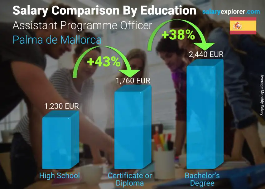 Salary comparison by education level monthly Palma de Mallorca Assistant Programme Officer